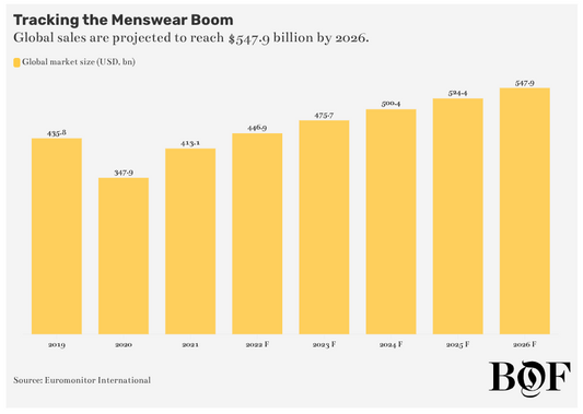 The Future of Fashion is Menswear