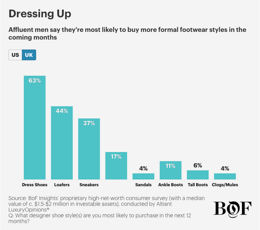 Men’s Footwear Is Smartening Up